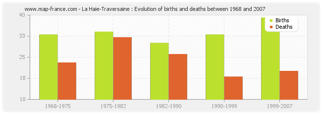 La Haie-Traversaine : Evolution of births and deaths between 1968 and 2007